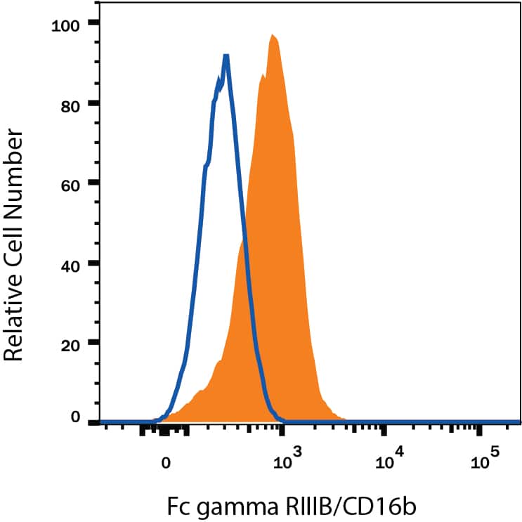 Human peripheral blood granulocytes were stained with Mouse Anti-Human Fc gamma RIIIB/CD16)b Alexa Fluor® 594-conjugated Monoclonal Antibody (Catalog # FAB1597T, filled histogram) or Mouse IgG2B Alexa Fluor 594 Isotype Control (Catalog # IC0041T, open histogram). View our protocol for Staining Membrane-associated Proteins.