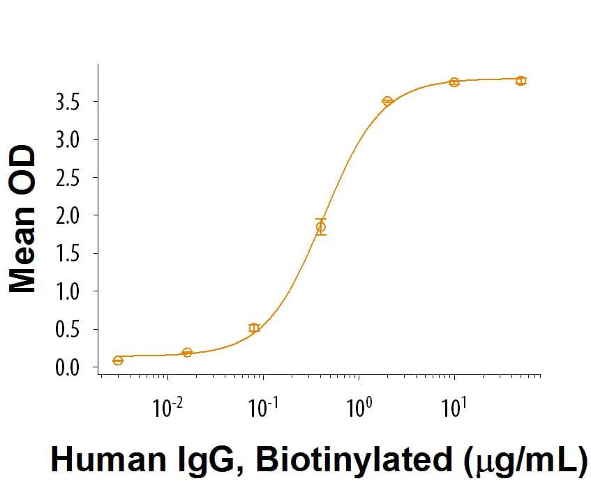 When Recombinant Cynomolgus Fc gamma RIII (CD16) (Catalog # 9224-FC) was immobilized on a His Tag antibody     (Catalog #   MAB050)  coated plate, it binds Biotinylated Human IgG with an ED50 of 0.15-0.75  μg/mL.