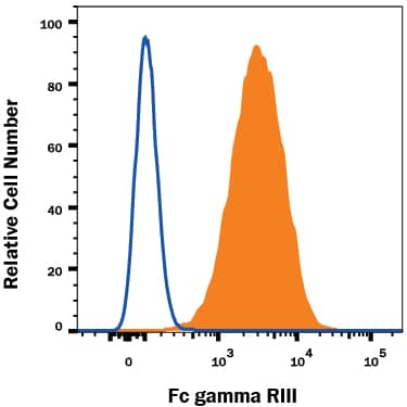 RAW 264.7 mouse monocyte/macrophage cell line was stained with Rat Anti-Mouse Fc gamma RIII (CD16) APC-conjugated Monoclonal Antibody (Catalog # FAB19601A, filled histogram) or isotype control antibody (Catalog # IC006A, open histogram). View our protocol for Staining Membrane-associated Proteins.