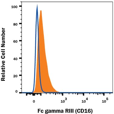 RAW 264.7 mouse monocyte/macrophage cell line was stained with Rat Anti-Mouse Fc gamma RIII (CD16) Fluorescein-conjugated Monoclonal Antibody (Catalog # FAB19601F, filled histogram) or isotype control antibody (Catalog # IC006F, open histogram). View our protocol for Staining Membrane-associated Proteins.