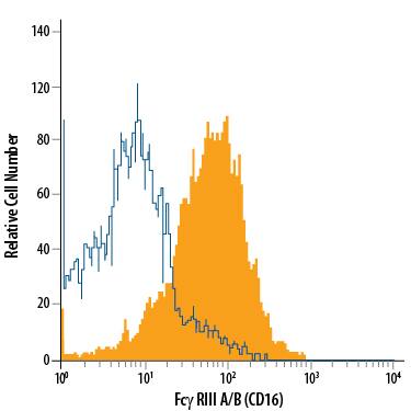 RAW 264.7 mouse monocyte/ macrophage cell line was stained with Rat Anti-Mouse Fc gamma RIII (CD16) Alexa Fluor® 700-conjugated Monoclonal Antibody (Catalog # FAB19601N, filled histogram) or isotype control antibody (Catalog # IC006N, open histogram). View our protocol for Staining Membrane-associated Proteins.