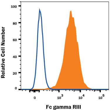 RAW 264.7 mouse monocyte/macrophage cell line was stained with Rat Anti-Mouse Fc gamma RIII (CD16) PE-conjugated Monoclonal Antibody (Catalog # FAB19601P, filled histogram) or isotype control antibody (Catalog # IC006P, open histogram). View our protocol for Staining Membrane-associated Proteins.