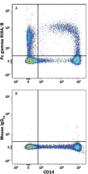 Human peripheral blood mononuclear cells (PBMCs) were stained with Mouse Anti-Human Fc gamma RIII (CD16) APC-conjugated Monoclonal Antibody (Catalog # FAB2546A) and Mouse Anti-Human CD14 PE-conjugated Monoclonal Antibody (Catalog # FAB3832P). Quadrant markers were set based on control antibody staining (Catalog # IC003A). View our protocol for Staining Membrane-associated Proteins.