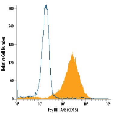 Human peripheral blood neutrophils were stained with Mouse Anti-Human Fc gamma RIII (CD16) Fluorescein-conjugated Monoclonal Antibody (Catalog # FAB2546F, filled histogram) or isotype control antibody (Catalog # IC003F, open histogram). View our protocol for Staining Membrane-associated Proteins.