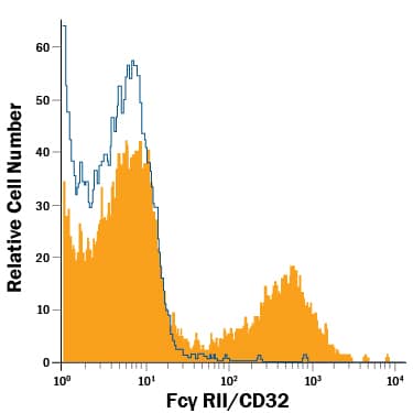 Human peripheral blood lymphocytes were stained with Mouse Anti-Human Fc gamma RII/CD32 APC-conjugated Monoclonal Antibody (Catalog # FAB1330A, filled histogram) or isotype control antibody (Catalog # IC003A, open histogram). View our protocol for Staining Membrane-associated Proteins.