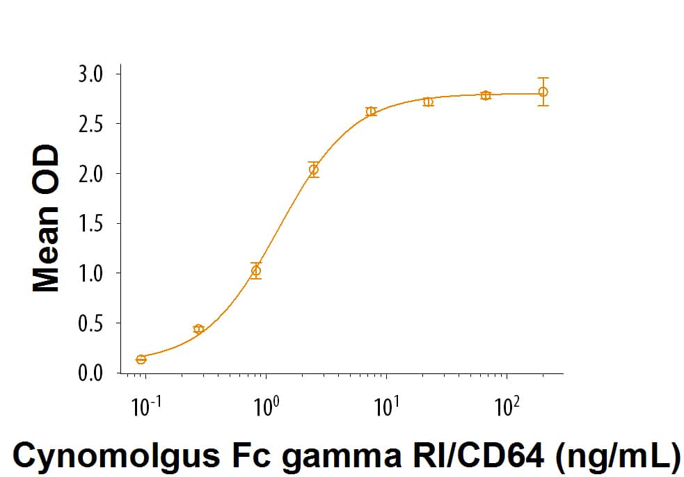 When Human IgG is immobilized at 0.5 μg/mL, 100 μL/well,Recombinant Cynomolgus Monkey Fc gamma RI/CD64 (Catalog # 9239-FC) binds withan ED50 of1-5 ng/mL.