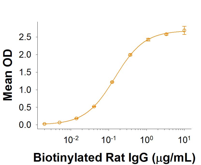 Binding Activity Fc gamma RI/CD64 [Unconjugated]