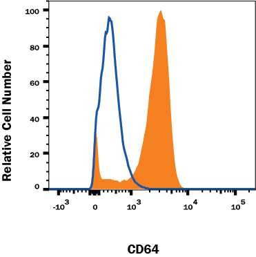 Human peripheral blood monocytes were stained with Mouse Anti-Human Fc gamma RI/CD64 PE-conjugated Monoclonal Antibody (Catalog # FAB12573P, filled histogram) or isotype control antibody (Catalog # IC002P, open histogram). View our protocol for Staining Membrane-associated Proteins.