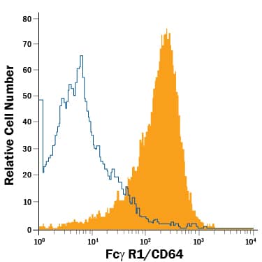 RAW 264.7 mouse monocyte/macrophage cell line was stained with Rat Anti-Mouse Fc gamma RI/CD64 APC-conjugated Monoclonal Antibody (Catalog # FAB20741A, filled histogram) or isotype control antibody (Catalog # IC006A, open histogram). View our protocol for Staining Membrane-associated Proteins.