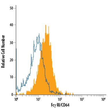 RAW 264.7 mouse monocyte/macrophage cell line was stained with Rat Anti-Mouse Fc gamma RI/CD64 Alexa Fluor® 700-conjugated Monoclonal Antibody (Catalog # FAB20741N, filled histogram) or isotype control antibody (Catalog # IC006N, open histogram). View our protocol for Staining Membrane-associated Proteins.