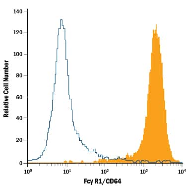 RAW 264.7 mouse monocyte/macrophage cell line was stained with Rat Anti-Mouse Fc gamma RI/CD64 PE-conjugated Monoclonal Antibody (Catalog # FAB20741P, filled histogram) or isotype control antibody (Catalog # IC006P, open histogram). View our protocol for Staining Membrane-associated Proteins.