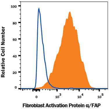 WI-38 human lung fibroblast cell line was stained with Mouse Anti-Human Fibroblast Activation Protein a/FAP APC-conjugated Monoclonal Antibody (Catalog # FAB3715A, filled histogram) or isotype control antibody (IC002A, open histogram). View our protocol for Staining Membrane-associated Proteins.