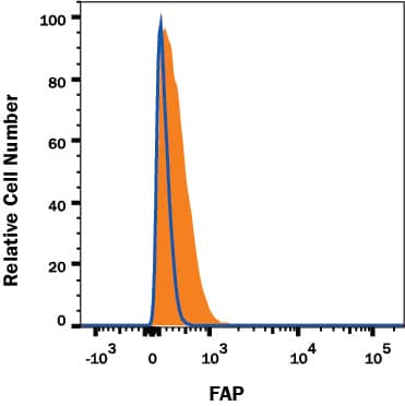 WI-38 human lung fibroblast cell line was stained with Mouse Anti-Human Fibroblast Activation Protein alpha /FAP Alexa Fluor® 405-conjugated Monoclonal Antibody (Catalog # FAB3715V, filled histogram) or isotype control antibody (Catalog # IC002V, open histogram). View our protocol for Staining Membrane-associated Proteins.