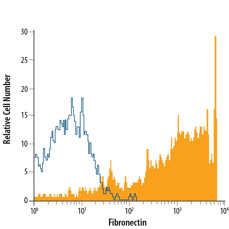 WS-1 human fetal skin fibroblast cell line was stained with Mouse Anti-Human Fibronectin APC-conjugated Monoclonal Antibody (Catalog # IC1918A, filled histogram) or isotype control antibody (Catalog # IC002A, open histogram). To facilitate intracellular staining, cells were fixed with Flow Cytometry Fixation Buffer (Catalog # FC004) and permeabilized with Flow Cytometry Permeabilization/Wash Buffer I (Catalog # FC005). View our protocol for Staining Intracellular Molecules.