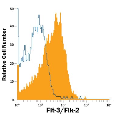 THP-1 human acute monocytic leukemia cell line was stained with Mouse Anti-Human Flt-3/Flk-2 Alexa Fluor® 700-conjugated Monoclonal Antibody (Catalog # FAB812N, filled histogram) or isotype control antibody (Catalog # IC002N, open histogram). View our protocol for Staining Membrane-associated Proteins.