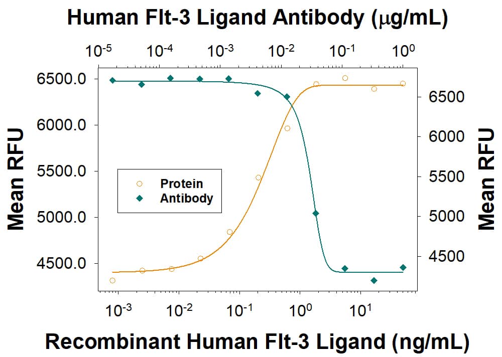 Recombinant Human Flt-3 Ligand (308-FK or 308-FKN) stimulates proliferation in the BaF3 mouse pro-B cell line transfected with mouse Flt-3 in a dose-dependent manner (orange line). Proliferation elicited by Recombinant Human Flt-3 Ligand (5 ng/mL) is neutralized (green line) by increasing concentrations of Human Flt-3 Ligand Monoclonal Antibody (Catalog # MAB308R). The ND50 is typically 0.02-0.06 µg/mL.