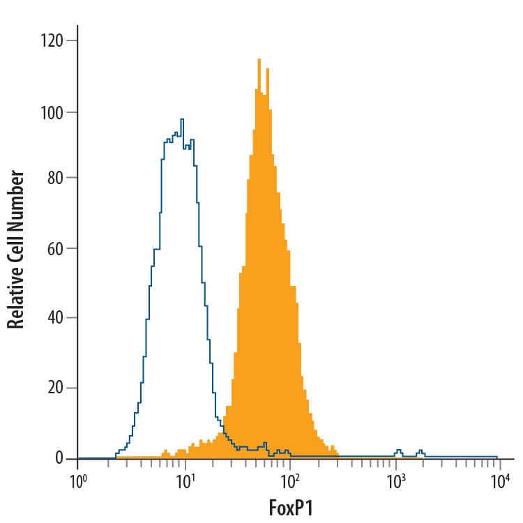 MCF-7 human breast cancer cell line was stained with Mouse Anti-Human FoxP1 Alexa Fluor® 488-conjugated Monoclonal Antibody (Catalog # IC45341G, filled histogram) or isotype control antibody (Catalog # IC002G, open histogram). To facilitate intracellular staining, cells were fixed with 4% paraformaldehyde and permeabilized with methanol. View our protocol for Staining Intracellular Molecules.