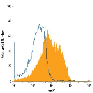 MCF‑7 human breast cancer cell line was stained with Mouse Anti-Human FoxP1 Monoclonal Antibody (Catalog # MAB45341, filled histogram) or isotype control antibody (Catalog # MAB002, open histogram), followed by Allophycocyanin-conjugated Anti-Mouse IgG Secondary Antibody (Catalog # F0101B). To facilitate intracellular staining, cells were fixed with 4% paraformaldehyde and permeabilized with methanol.