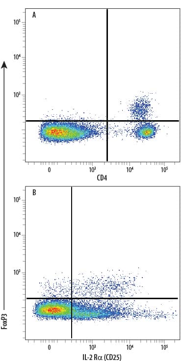 C57BL/6 mouse splenocyte natural regulatory T cells (Tregs) were surface stained with (A) Rat Anti-Mouse CD4 APC‑conjugated Monoclonal Antibody (Catalog # FAB554A) and (B) Rat Anti-Mouse IL‑2 R alpha  (CD25) APC‑conjugated Monoclonal Antibody (Catalog # FAB2438A) followed by intracellular staining using Rabbit Anti-Human/Mouse FoxP3 Alexa Fluor® 488‑conjugated Monoclonal Antibody (Catalog # IC8214G). To facilitate intracellular staining, cells were fixed and permeabilized with FlowX FoxP3 Fixation & Permeabilization Buffer Kit (Catalog # FC012). Cells were gated on lymphocytes.