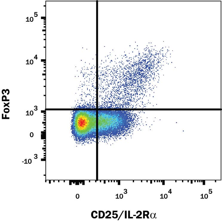 Human peripheral blood mononuclear cells (PBMCs) were stained with Mouse Anti-Human/Mouse/Rat FoxP3 PE-conjugated Monoclonal Antibody (Catalog # IC8970P) and Mouse Anti-Human CD25/IL-2 R alpha APC-conjugated Monoclonal Antibody (Catalog # FAB1020A). Quadrant markers were set based on control antibody staining (Catalog # IC002P). To facilitate intracellular staining, cells were fixed and permeabilized with FlowX FoxP3 Fixation & Permeabilization Buffer Kit (Catalog # FC012). View our protocol for Staining Intracellular Molecules.