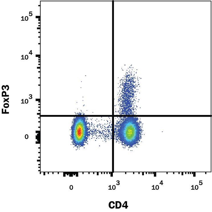 Human peripheral blood mononuclear cells (PBMCs) were stained with Mouse Anti-Human/Mouse/Rat FoxP3 Alexa Fluor® 647-conjugated Monoclonal Antibody (Catalog # IC8970R) and Mouse Anti-Human CD4 Fluorescein-conjugated Monoclonal Antibody (Catalog # FAB3791F). Quadrant markers were set based on control antibody staining (Catalog # IC002R). To facilitate intracellular staining, cells were fixed and permeabilized with FlowX FoxP3 Fixation & Permeabilization Buffer Kit (Catalog # FC012). View our protocol for Staining Intracellular Molecules.