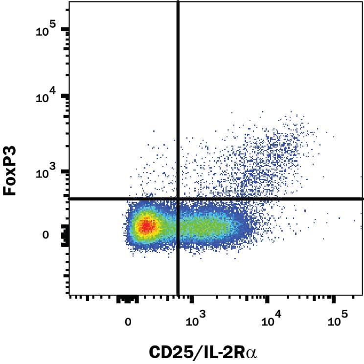 Human peripheral blood mononuclear cells (PBMCs) were stained with Mouse Anti-Human/Mouse/Rat FoxP3 Alexa Fluor® 647-conjugated Monoclonal Antibody (Catalog # IC8970R) and Mouse Anti-Human CD25/IL-2 R alpha PE-conjugated Monoclonal Antibody (Catalog # FAB1020P). Quadrant markers were set based on control antibody staining (Catalog # IC002R). To facilitate intracellular staining, cells were fixed and permeabilized with FlowX FoxP3 Fixation & Permeabilization Buffer Kit (Catalog # FC012). View our protocol for Staining Intracellular Molecules.