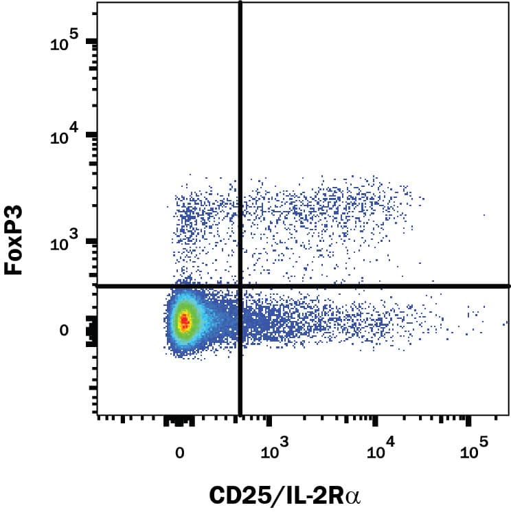 Mouse splenocytes were stained with Mouse Anti-Human/Mouse/Rat FoxP3 Alexa Fluor® 647-conjugated Monoclonal Antibody (Catalog # IC8970R) and Rat Anti-Mouse CD25/IL-2 R alpha PE-conjugated Monoclonal Antibody (Catalog # FAB2438P). Quadrant markers were set based on control antibody staining (Catalog # IC002R). To facilitate intracellular staining, cells were fixed and permeabilized with FlowX FoxP3 Fixation & Permeabilization Buffer Kit (Catalog # FC012). View our protocol for Staining Intracellular Molecules.