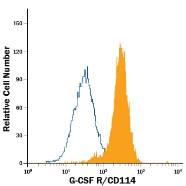 Human granulocytes were stained with Mouse Anti-Human G-CSF R/CD114 PE-conjugated Monoclonal Antibody (Catalog # FAB381P, filled histogram) or isotype control antibody (Catalog # IC002P, open histogram). View our protocol for Staining Membrane-associated Proteins.