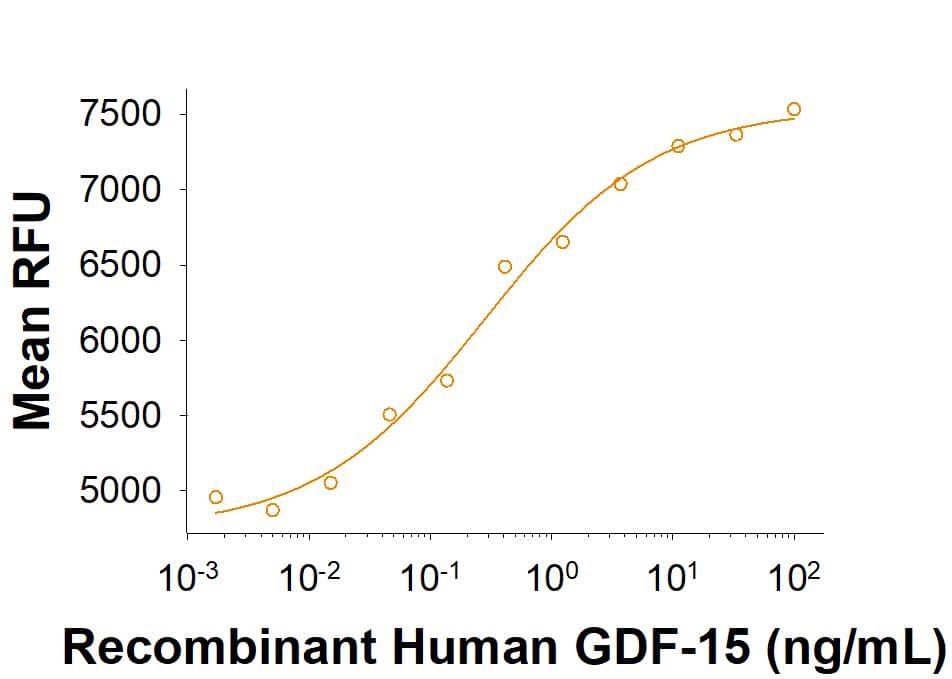 Recombinant Human GDF-15 (Catalog # 8146-GD/CF) activates SRE-SEAP reporter in HEK293 human embryonic kidney cells transfected with human c-Ret and human GFRAL. 