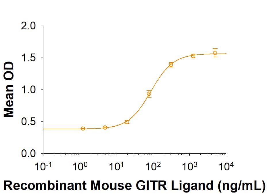 When Recombinant Rat GITR/TNFRSF18 Fc Chimera isimmobilized at 2 μg/mL,Recombinant Mouse GITR Ligand/TNFSF18 aa 47-173 (Catalog # 2177-GL) bindswith an ED50 of 25-150 ng/mL.