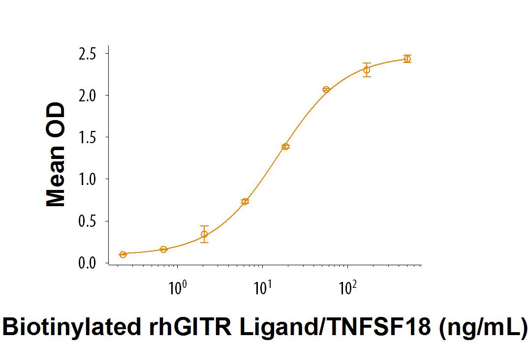 When Recombinant Cynomolgus Monkey GITR/TNFRSF18 Fc Chimera  (Catalog # 9428‑GR) is immobilized at 0.5 µg/mL, biotinylated recombinant human GITRLigand/TNFSF18 binds with an ED50 of 8-40 ng/mL.