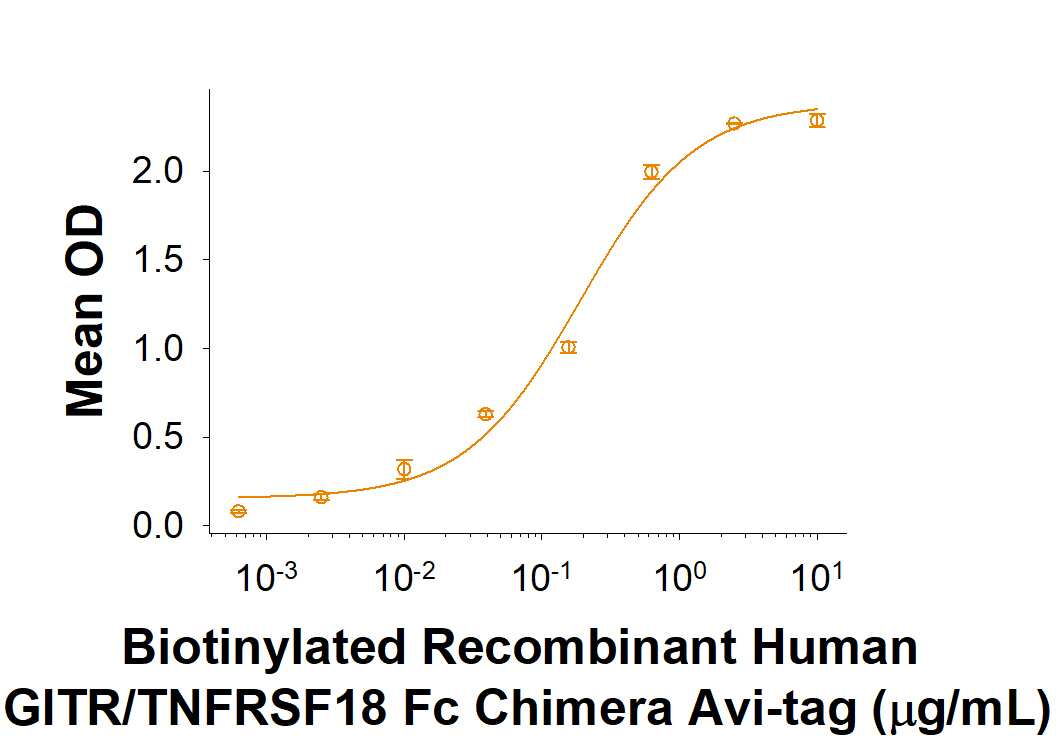 When Recombinant Human GITR Ligand/TNFSF18     (Catalog #  6987-GL)  is immobilized at 0.5 μg/mL, 100 μL/well, Biotinylated Recombinant Human GITR/TNFRSF18 Fc Chimera Avi-tag (Catalog # AVI689) binds with an ED50 of 0.05-0.5 μg/mL.