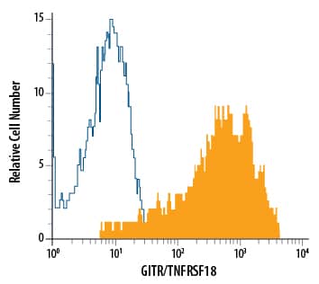 Human peripheral blood CD4+lymphocytes treated with PHA for 5 days were stained with Mouse Anti-Human GITR/TNFRSF18 APC-conjugated Monoclonal Antibody (Catalog # FAB689A, filled histogram) or isotype control antibody (IC002A, open histogram). View our protocol for Staining Membrane-associated Proteins.