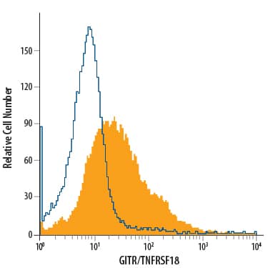 Human peripheral blood mononuclear cells (PBMCs) treated with 1 µg/mL PHA for 24 hours were stained with Mouse Anti-Human GITR/TNFRSF18 Fluorescein-conjugated Monoclonal Antibody (Catalog # FAB689F, filled histogram) or isotype control antibody (IC002F, open histogram). View our protocol for Staining Membrane-associated Proteins.