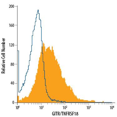 Human peripheral blood mononuclear cells (PBMCs) treated with 1 µg/mL PHA for 24 hours were stained with Mouse Anti-Human GITR/TNFRSF18 Alexa Fluor® 488-conjugated Monoclonal Antibody (Catalog # FAB689G, filled histogram) or isotype control antibody (Catalog # IC002G, open histogram). View our protocol for Staining Membrane-associated Proteins.
