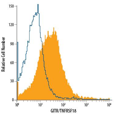 Human peripheral blood mononuclear cells (PBMCs) treated with 1 µg/mL PHA for 24 hours were stained with Mouse Anti-Human GITR/TNFRSF18 PE-conjugated Mono-clonal Antibody (Catalog # FAB689P, filled histogram) or isotype control antibody (IC002P, open histogram). View our protocol for Staining Membrane-associated Proteins.