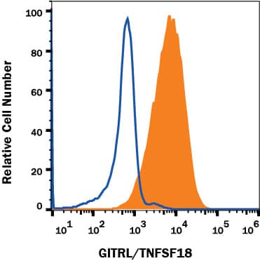 NS0 cell line transfected with either mouse GITR Ligand/TNFRSF18 (filled histogram) or irrelevant protein (open histogram) was stained with Rat Anti-Mouse GITR Ligand/TNFRSF18 Monoclonal Antibody (Catalog # MAB21774) followed by Allophycocyanin-conjugated Anti-Rat IgG Secondary Antibody (Catalog # F0113). View our protocol for Staining Membrane-associated Proteins.