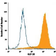 HEK293 human embryonic kidney cell line transfected with human GLP-1R was stained with Mouse Anti-Human GLP-1R Alexa Fluor® 488-conjugated Monoclonal Antibody (Catalog # FAB2814G, filled histogram) or isotype control antibody (Catalog # IC0041G, open histogram). View our protocol for Staining Membrane-associated Proteins.