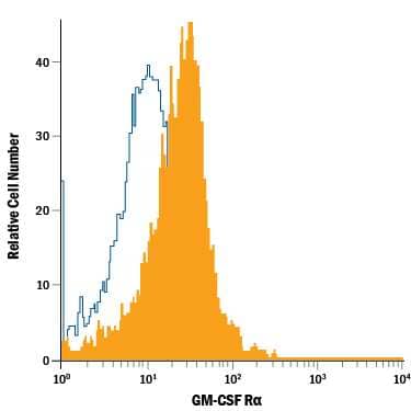 Human peripheral blood monocytes were stained with Mouse Anti-Human GM-CSF Ra APC-conjugated Monoclonal Antibody (Catalog # FAB706A, filled histogram) or isotype control antibody (IC002A, open histogram). View our protocol for Staining Membrane-associated Proteins.