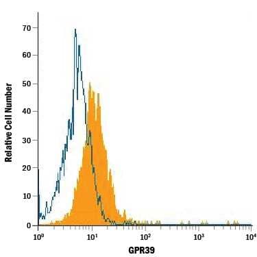 NS0 mouse myeloma cell line transfected with human GPR39 was stained with Mouse Anti-Human GPR39 Alexa Fluor® 488-conjugated Monoclonal Antibody (Catalog # FAB3348G, filled histogram) or isotype control antibody (Catalog # IC003G, open histogram). View our protocol for Staining Membrane-associated Proteins.