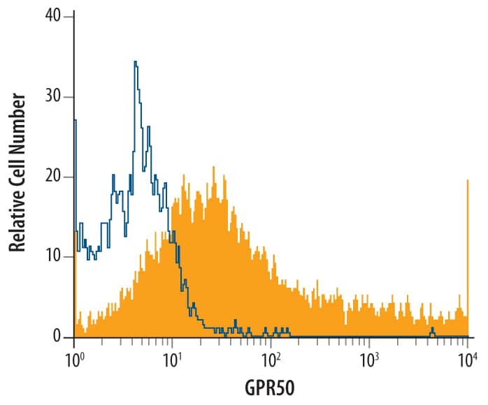 A172 human glioblastoma cell line was stained with Mouse Anti-Human GPR50 Monoclonal Antibody (Catalog # MAB4645, filled histogram) or isotype control antibody (Catalog # MAB0031, open histogram), followed by Phycoerythrin-conjugated Anti-Mouse IgG F(ab')2 Secondary Antibody (Catalog # F0102B). To facilitate intracellular staining, cells were fixed with paraformaldehyde and permeabilized with saponin.