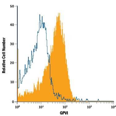 Mouse platelets were stained with Rat Anti-Mouse GPVI PE-conjugated Monoclonal Antibody (Catalog # FAB6758P, filled histogram) or isotype control antibody (Catalog # IC005P, open histogram). View our protocol for Staining Membrane-associated Proteins.