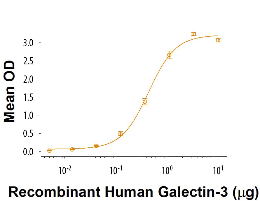 When Recombinant Human Galectin‑3BP/MAC-2BP (Catalog #2226‑GBA) is immobilized at 0.5 µg/mL, 100 μL/well,  It binds Recombinant  Human Galectin‑3 (Catalog # 1154‑GA)  with an ED50 of 0.2‑1 μg/mL.