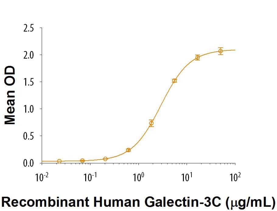 When    Recombinant  Human Integrin  alpha 5 beta 1 (Catalog # 3230-A5)  is coated at 1 μg/mL (100 μL/well), Recombinant Human Galectin-3C  (Catalog # 10110-GA) binds with an ED50 of 1‑6 μg/mL 