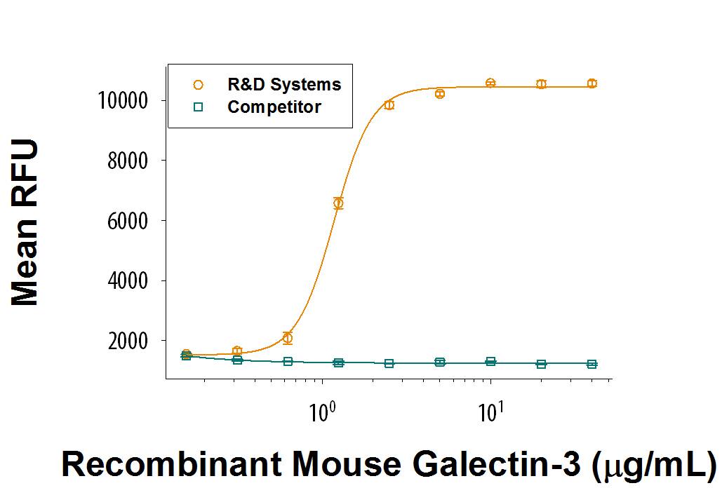 Recombinant  Mouse Galectin-3 (Catalog # 9039-GA) supportsthe adhesion of D10.G4.1 mouse helper T cells. The ED50 for this effect is1-5  μg/mL, while competitor's protein does not have activity.