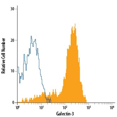 Human peripheral blood monocytes were stained with Goat Anti-Human Galectin-3 APC-conjugated Antigen Affinity-purified Polyclonal Antibody (Catalog # IC1154A, filled histogram) or isotype control antibody (Catalog # IC108A, open histogram). To facilitate intracellular staining, cells were fixed with Flow Cytometry Fixation Buffer (Catalog # FC004) and permeabilized with Flow Cytometry Permeabilization/Wash Buffer I (Catalog # FC005). View our protocol for Staining Intracellular Molecules.
