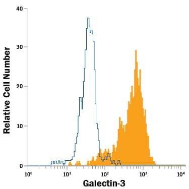 Peripheral blood mononuclear cell (PBMC) monocytes were stained with Goat Anti-Human Galectin-3 Alexa Fluor® 488-conjugated Antigen Affinity-purified Polyclonal Antibody (Catalog # IC1154G, filled histogram) or isotype control antibody (Catalog # IC108G, open histogram). To facilitate intracellular staining, cells were fixed with Flow Cytometry Fixation Buffer (Catalog # FC004) and permeabilized with Flow Cytometry Permeabilization/Wash Buffer I (Catalog # FC005). View our protocol for Staining Intracellular Molecules.