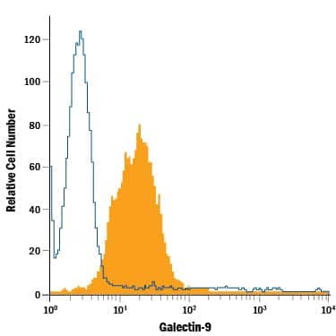 Mouse thymocytes were stained with Rat Anti-Mouse Galectin-9 Alexa Fluor® 488-conjugated Monoclonal Antibody (Catalog # IC3535G, filled histogram) or isotype control antibody (Catalog # IC013G, open histogram). To facilitate intracellular staining, cells were fixed with Flow Cytometry Fixation Buffer (Catalog # FC004) and permeabilized with Flow Cytometry Permeabilization/Wash Buffer I (Catalog # FC005). View our protocol for Staining Intracellular Molecules.