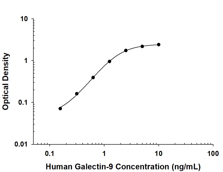     Recombinant  Human Galectin‑9 protein was serially diluted 2-fold and captured  by Mouse Anti-Human Galectin‑9 Monoclonal Antibody  (Catalog # MAB20451)  coated on a Clear Polystyrene Microplate (Catalog # DY990).  Mouse Anti-Human Galectin‑9 Monoclonal Antibody (Catalog #  MAB20452) was biotinylated and incubated with the protein captured on the  plate. Detection of the standard curve was achieved by incubating  Streptavidin-HRP (Catalog # DY998)  followed by Substrate Solution (Catalog # DY999)  and stopping the enzymatic reaction with Stop Solution (Catalog #  DY994). 