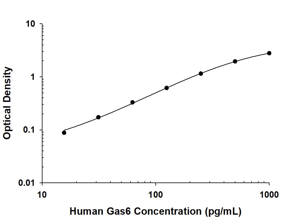     Recombinant  Human Gas6 protein was serially diluted 2-fold and captured by Mouse  Anti-Human Gas6 Monoclonal Antibody (Catalog # MAB8853) coated on a Clear  Polystyrene Microplate (Catalog # DY990).  Goat Anti-Human Gas6 Antigen Affinity-purified Polyclonal Antibody  (Catalog # AF885)  was biotinylated and incubated with the protein captured on the plate.  Detection of the standard curve was achieved by incubating Streptavidin-HRP  (Catalog # DY998)  followed by Substrate Solution (Catalog # DY999)  and stopping the enzymatic reaction with Stop Solution (Catalog #  DY994). 